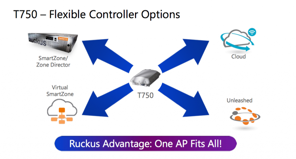 Ruckus haldusplatvormid, sama riistvara, erinevad tarkvarad, pilv, füüsiline kontroller, virtuaalne kontroller, kontrollerita kohalik hajus UNLEASHED laehdnuse